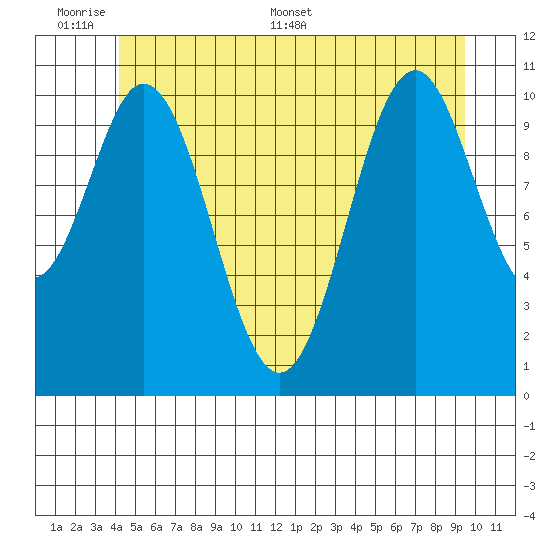 Hydaburg tide chart for Sunday, June 7, 2026