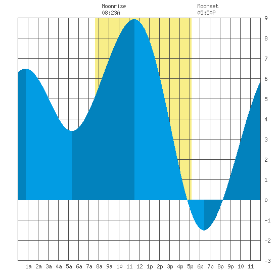 Samoa tide chart for Wednesday, January 13, 2021