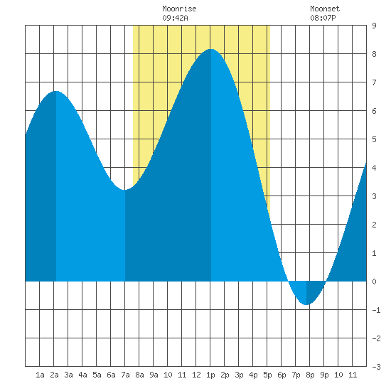 Samoa tide chart for Friday, January 15, 2021