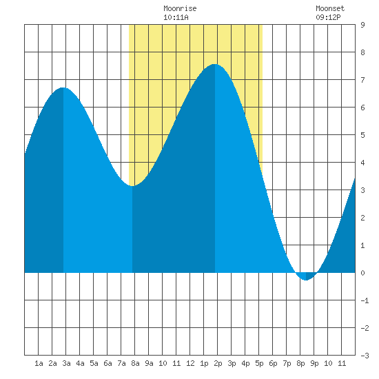 Samoa tide chart for Saturday, January 16, 2021