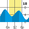 Samoa tide chart for Monday, January 18, 2021