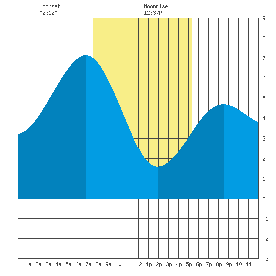 Samoa tide chart for Friday, January 22, 2021