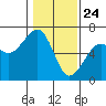 Samoa tide chart for Sunday, January 24, 2021