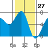 Samoa tide chart for Wednesday, January 27, 2021