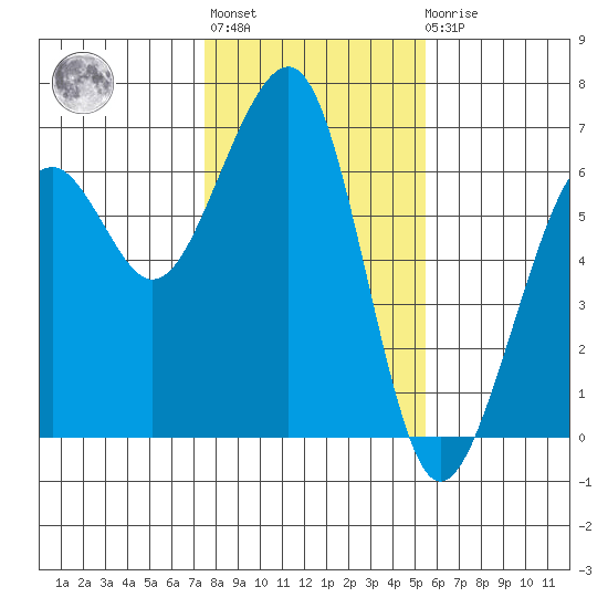 Samoa tide chart for Thursday, January 28, 2021