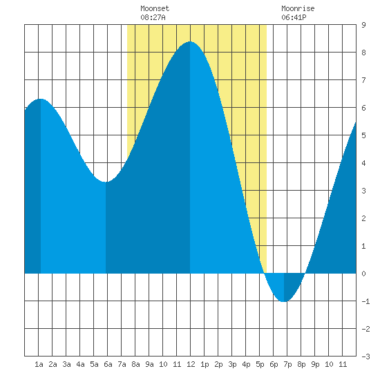 Samoa tide chart for Friday, January 29, 2021