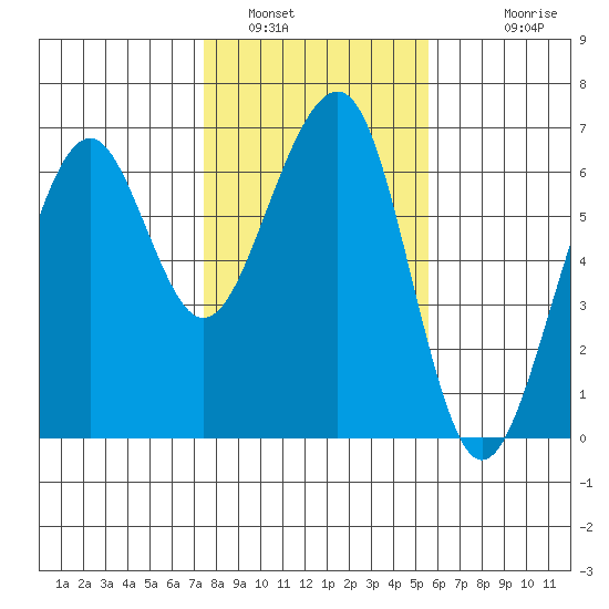 Samoa tide chart for Sunday, January 31, 2021