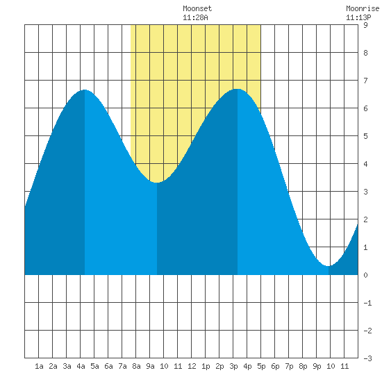 Samoa tide chart for Monday, January 4, 2021