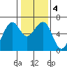 Samoa tide chart for Monday, January 4, 2021