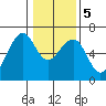 Samoa tide chart for Tuesday, January 5, 2021