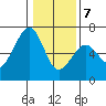 Samoa tide chart for Thursday, January 7, 2021