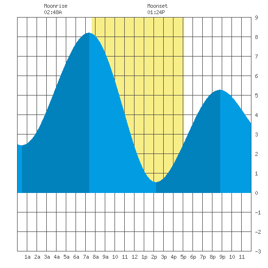 Samoa tide chart for Friday, January 8, 2021