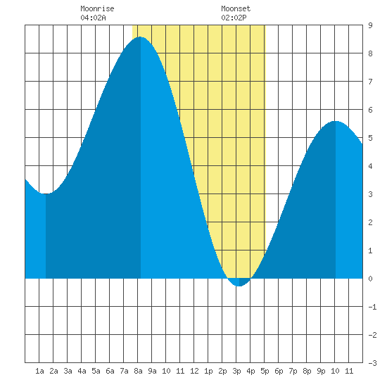 Samoa tide chart for Saturday, January 9, 2021