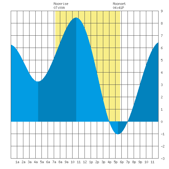 Samoa tide chart for Wednesday, February 10, 2021