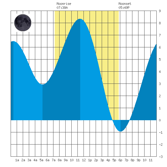 Samoa tide chart for Thursday, February 11, 2021