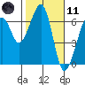 Samoa tide chart for Thursday, February 11, 2021