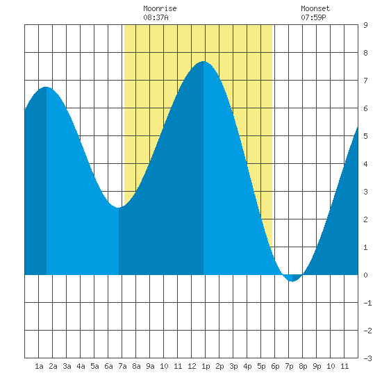 Samoa tide chart for Saturday, February 13, 2021