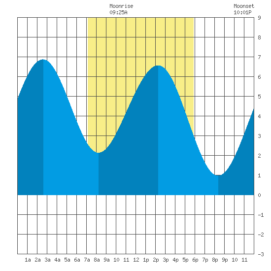 Samoa tide chart for Monday, February 15, 2021