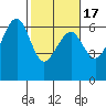 Samoa tide chart for Wednesday, February 17, 2021