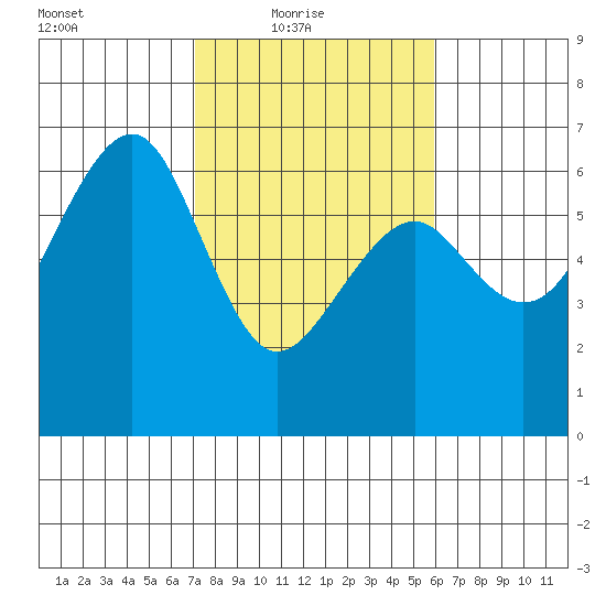 Samoa tide chart for Thursday, February 18, 2021