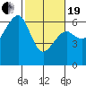 Samoa tide chart for Friday, February 19, 2021