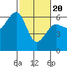 Samoa tide chart for Saturday, February 20, 2021