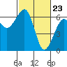Samoa tide chart for Tuesday, February 23, 2021