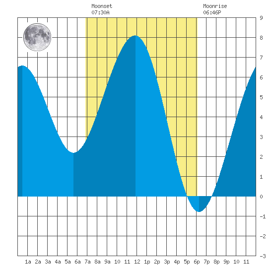 Samoa tide chart for Saturday, February 27, 2021