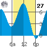 Samoa tide chart for Saturday, February 27, 2021