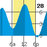 Samoa tide chart for Sunday, February 28, 2021