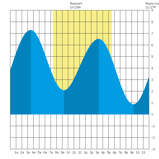 Samoa tide chart for Tuesday, February 2, 2021