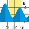 Samoa tide chart for Wednesday, February 3, 2021