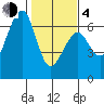 Samoa tide chart for Thursday, February 4, 2021