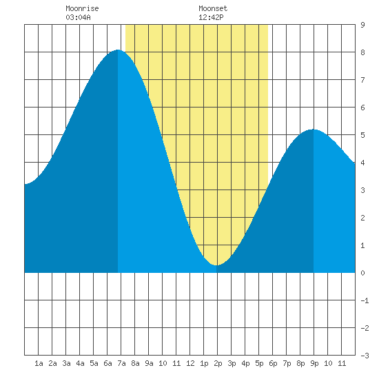 Samoa tide chart for Saturday, February 6, 2021