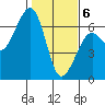 Samoa tide chart for Saturday, February 6, 2021