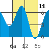 Samoa tide chart for Thursday, March 11, 2021
