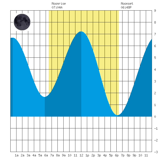 Samoa tide chart for Saturday, March 13, 2021