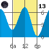 Samoa tide chart for Saturday, March 13, 2021