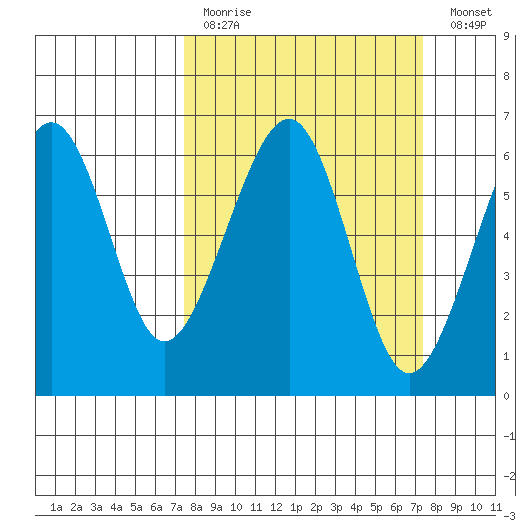 Samoa tide chart for Sunday, March 14, 2021