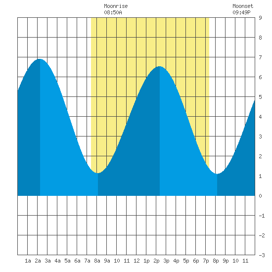 Samoa tide chart for Monday, March 15, 2021