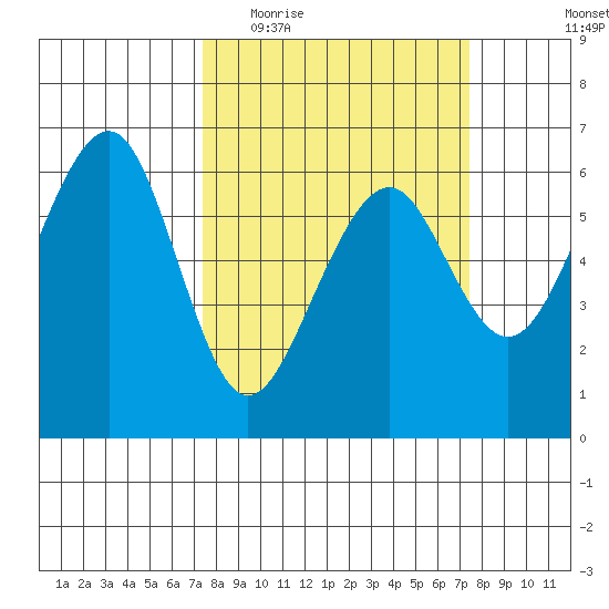 Samoa tide chart for Wednesday, March 17, 2021