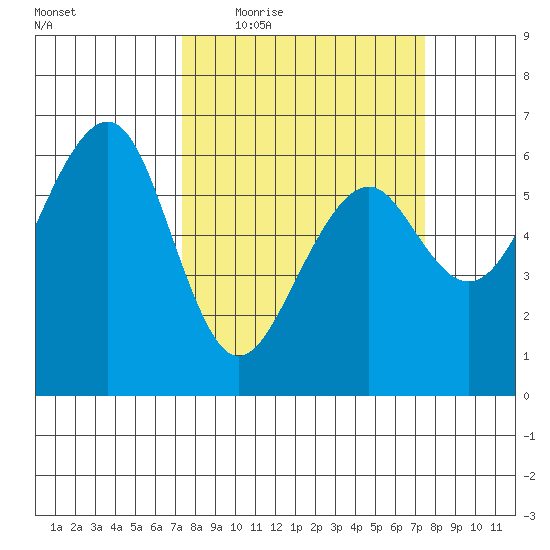 Samoa tide chart for Thursday, March 18, 2021