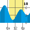 Samoa tide chart for Thursday, March 18, 2021