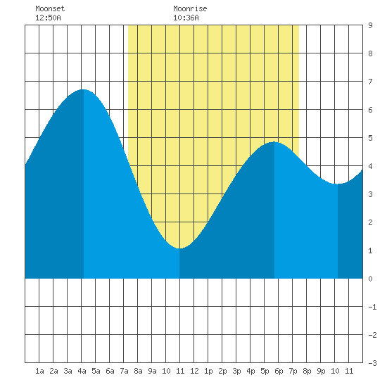 Samoa tide chart for Friday, March 19, 2021