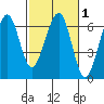 Samoa tide chart for Monday, March 1, 2021