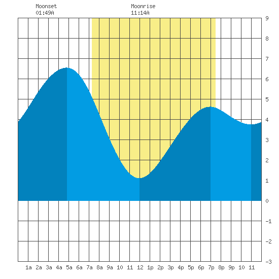 Samoa tide chart for Saturday, March 20, 2021