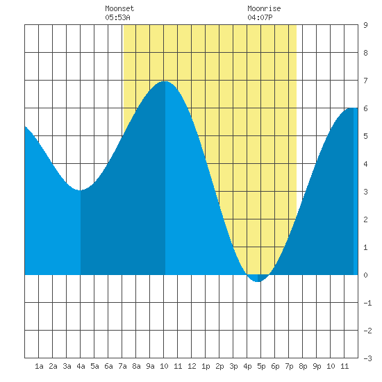 Samoa tide chart for Thursday, March 25, 2021