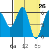 Samoa tide chart for Friday, March 26, 2021