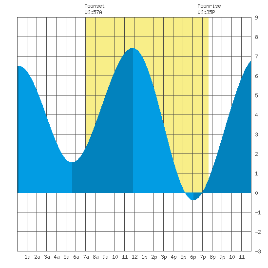 Samoa tide chart for Saturday, March 27, 2021