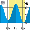 Samoa tide chart for Sunday, March 28, 2021